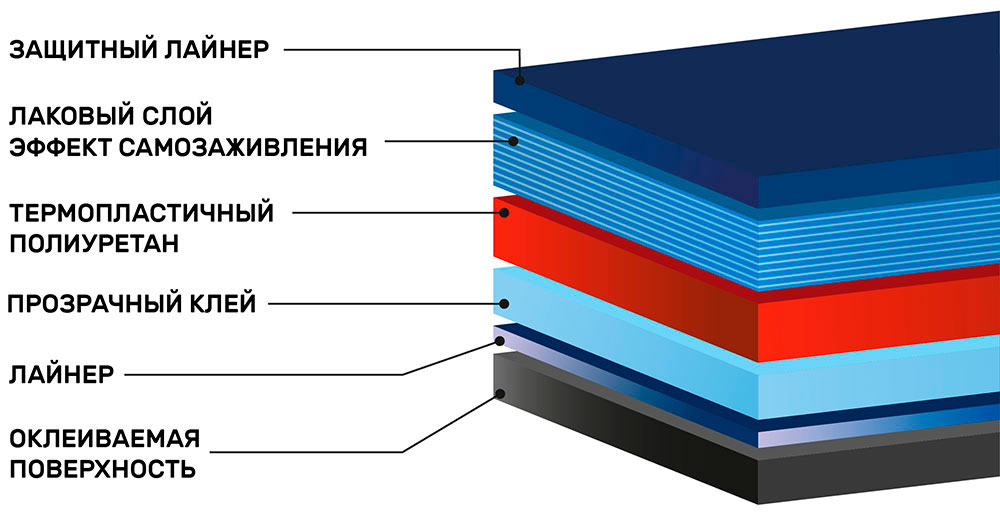 Инфографика полиуретановой антигравийной плёнки Shadow Guard PPF-X7